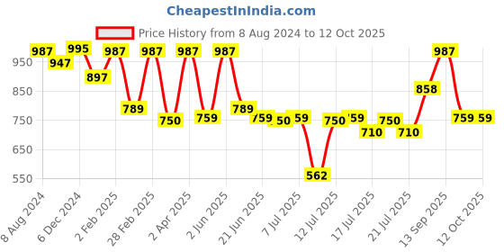 myntra.com LetsShave 15 Pcs Pro 3 Plus Disposable Shaving Razors for Men letsshave Price History Graph from 8 Aug 2024 to 12 Oct 2025