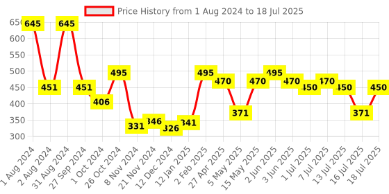 myntra.com LetsShave 25Pcs Pro 2 Blade Plus Disposable Shaving Razor letsshave Price History Graph from 1 Aug 2024 to 16 Jul 2025