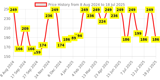 myntra.com LetsShave After Shave Balm - Agran & Willow Bark Extract Enriched 100 ml letsshave Price History Graph from 8 Aug 2024 to 15 Jul 2025