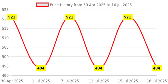 myntra.com LetsShave Body & Pubic Razor With Ultra Sharp 3 Blade letsshave Price History Graph from 30 Apr 2025 to 16 Jul 2025