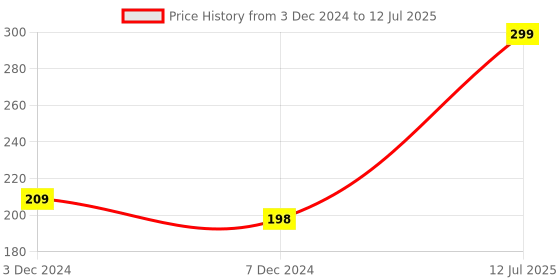 myntra.com LetsShave Combo of 3 Shaving Razor - Blade + Razor Handle + Razor Cap letsshave Price History Graph from 3 Dec 2024 to 12 Jul 2025