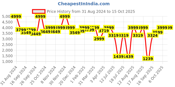 myntra.com LetsShave Face & Body Grooming Kit for Men letsshave Price History Graph from 31 Aug 2024 to 15 Oct 2025