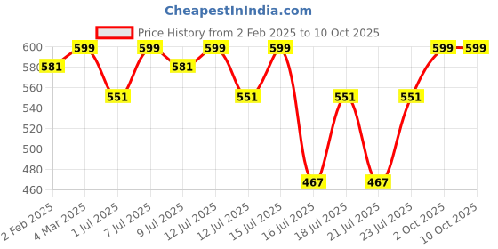 myntra.com letsshave Lets Shave Set Of 4 Pro 5 Blade Cartridges letsshave Price History Graph from 2 Feb 2025 to 10 Oct 2025