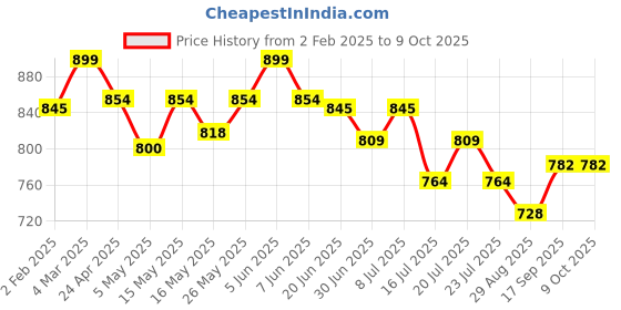 myntra.com letsshave Lets Shave Set Of 4 Pro 6 Sensitive Blade Cartridges letsshave Price History Graph from 2 Feb 2025 to 9 Oct 2025