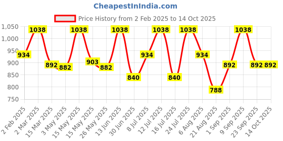 myntra.com letsshave Lets Shave Set Of 8 Pro 4 Blade Cartridges letsshave Price History Graph from 2 Feb 2025 to 13 Oct 2025