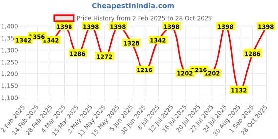 myntra.com letsshave Lets Shave Set Of 8 Pro 6 Plus Blade Cartridges letsshave Price History Graph from 2 Feb 2025 to 28 Oct 2025