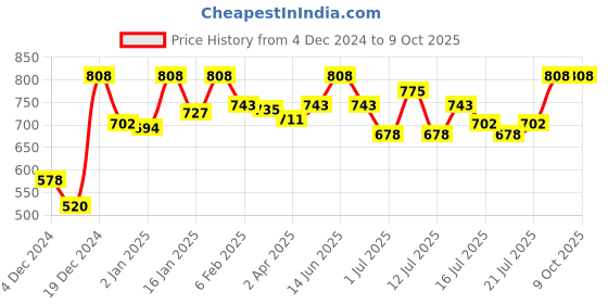 myntra.com LetsShave Men Body & Groin Razor letsshave Price History Graph from 4 Dec 2024 to 9 Oct 2025