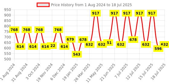 myntra.com LetsShave Men Pro 4 Value Set letsshave Price History Graph from 1 Aug 2024 to 16 Jul 2025
