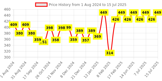 myntra.com LetsShave Men Pro 6 Plus Face & Body Razor letsshave Price History Graph from 1 Aug 2024 to 15 Jul 2025
