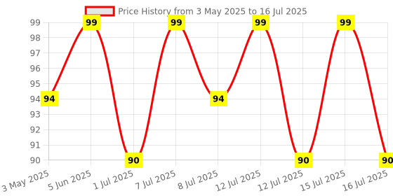 myntra.com LetsShave Men Pro 6 Portable Razor With Free Shave Gel letsshave Price History Graph from 3 May 2025 to 15 Jul 2025