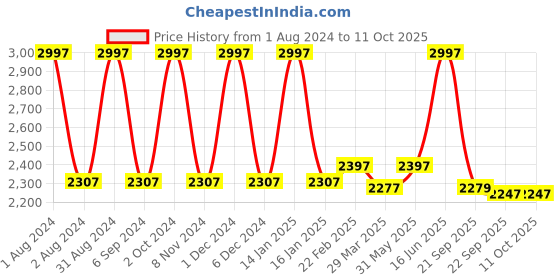myntra.com LetsShave Men Set Of 12 Pro 6 Advance Shaving Blades letsshave Price History Graph from 1 Aug 2024 to 11 Oct 2025
