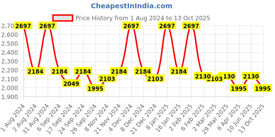 myntra.com LetsShave Men Set Of 12 Pro 6 Sensitive Shaving Blades letsshave Price History Graph from 1 Aug 2024 to 13 Oct 2025