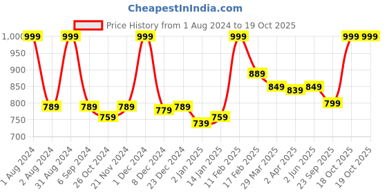 myntra.com LetsShave Men Set Of 4 Pro 6 Advance Shaving Blades letsshave Price History Graph from 1 Aug 2024 to 17 Oct 2025