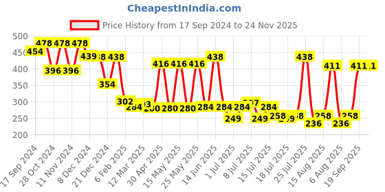 myntra.com LetsShave Mens Pro Beard Styling Kit letsshave Price History Graph from 17 Sep 2024 to 24 Nov 2025