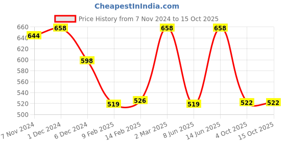 myntra.com LetsShave Pack of 10 Pro 3 Plus Disposable Razor letsshave Price History Graph from 7 Nov 2024 to 15 Oct 2025