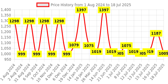 myntra.com LetsShave Pro 6 Advance Value Set letsshave Price History Graph from 1 Aug 2024 to 16 Jul 2025