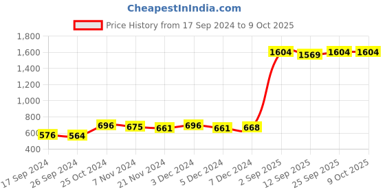 myntra.com LetsShave Pro 6 Executive Kit With Pro 6 Plus Razor & Shave Balm-30ml letsshave Price History Graph from 17 Sep 2024 to 9 Oct 2025
