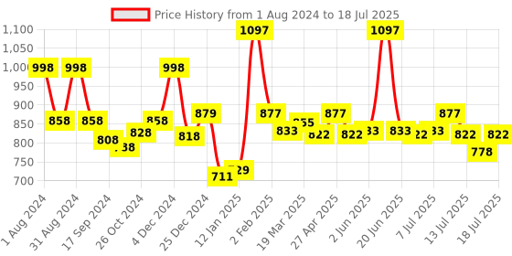 myntra.com LetsShave Pro 6 Plus Value Shave Set letsshave Price History Graph from 1 Aug 2024 to 16 Jul 2025