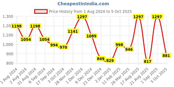 myntra.com LetsShave Pro 6 Sensitive Face & Body Shaving Razor Value Set letsshave Price History Graph from 1 Aug 2024 to 5 Oct 2025