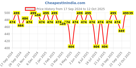 myntra.com LetsShave Pro Shaving Razor Trial Pack letsshave Price History Graph from 17 Sep 2024 to 12 Oct 2025