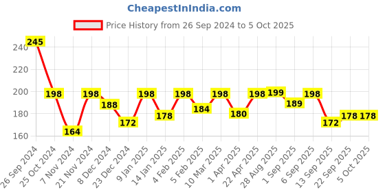 myntra.com LetsShave Set Of 10 Pro 2 Plus Disposable Razor letsshave Price History Graph from 26 Sep 2024 to 5 Oct 2025