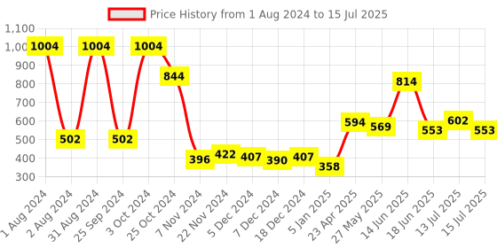 myntra.com LetsShave Set Of 14 Pro 2 Disposable Razor-Pro Styler-After Shave Balm-Shave Foam-Pouch letsshave Price History Graph from 1 Aug 2024 to 15 Jul 2025