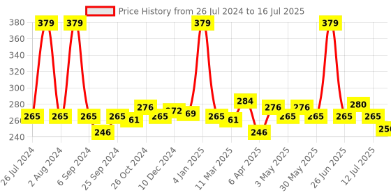 myntra.com LetsShave Set of 3 Multi-Care Beard Pen Styler letsshave Price History Graph from 26 Jul 2024 to 16 Jul 2025