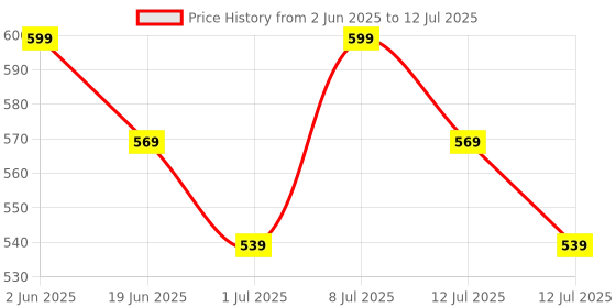 myntra.com LetsShave Set Of 3 Pro 6 Acne Friendly Razor With 2 Blades letsshave Price History Graph from 2 Jun 2025 to 12 Jul 2025
