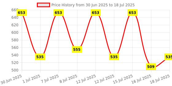 myntra.com LetsShave Set Of 7 Pro 6 Portable Shaving Razor With Shave Gel letsshave Price History Graph from 30 Jun 2025 to 16 Jul 2025