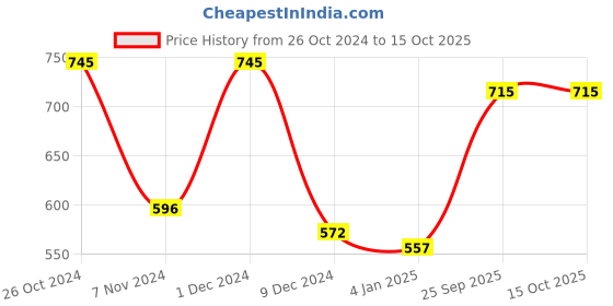 myntra.com LetsShave Set Of 9 Pro 2 Disposable Razor-Shaving Foam-After Shave Balm-Pro Styler letsshave Price History Graph from 26 Oct 2024 to 14 Oct 2025