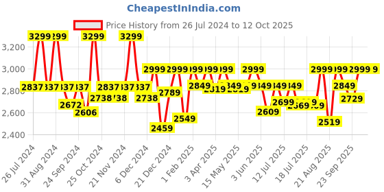 myntra.com LetsShave Waterproof Balls Trimmer letsshave Price History Graph from 26 Jul 2024 to 12 Oct 2025