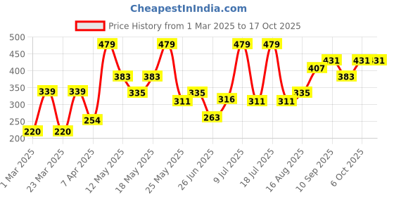 myntra.com levis Levi's 009 Neo Brief for Men, Comfort & Smartskin Technology (Multicolor - Pack of 2) levis Price History Graph from 1 Mar 2025 to 16 Oct 2025