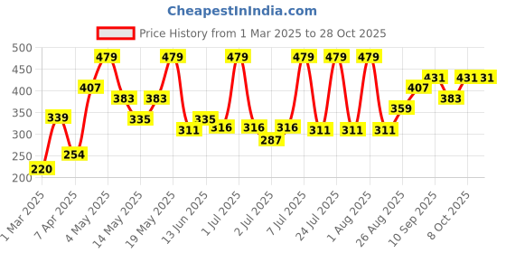 myntra.com levis Levi's 009Pack of 2 Neo Brief for Men, Comfort & Smartskin Technology levis Price History Graph from 1 Mar 2025 to 28 Oct 2025