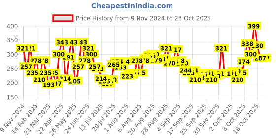 myntra.com levis Levi's 011 Pack of 2 Comfort Brief for Men, Comfort & Smartskin Technology levis Price History Graph from 9 Nov 2024 to 23 Oct 2025