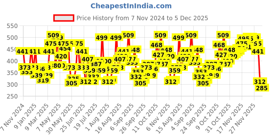 myntra.com levis Levi's 011 Pack of 3 Comfort Brief for Men, Comfort & Smartskin Technology levis Price History Graph from 7 Nov 2024 to 5 Dec 2025