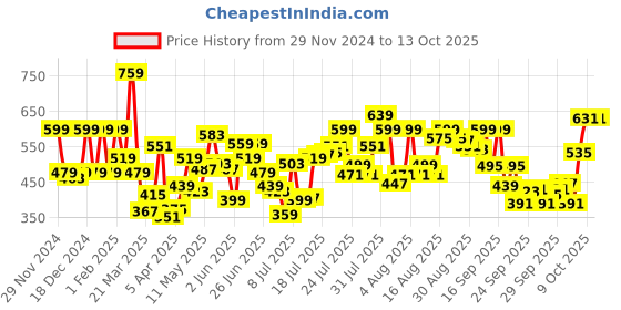 myntra.com levis Levi's 018 Neo Trunk for Men, Comfort & Smartskin Technology (Multicolor - Pack of 2) levis Price History Graph from 29 Nov 2024 to 13 Oct 2025
