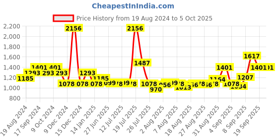 myntra.com Levis 032 Pack Of 4 Assorted Smartskin Technology Trunks- STYLE#032 levis Price History Graph from 19 Aug 2024 to 5 Oct 2025