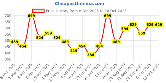 myntra.com Levis 2-Pcs Pure Cotton Breathable Trunks 100CA010-CFT-BBF-P2 DGMDGM levis Price History Graph from 8 Feb 2025 to 10 Oct 2025