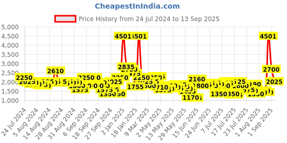 myntra.com Levis 501 Men Regular Fit Low-Rise Pure Cotton Jeans levis Price History Graph from 24 Jul 2024 to 13 Sep 2025