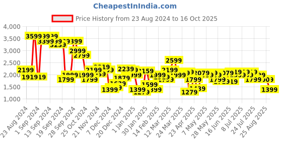 myntra.com Levis 511 Men Slim Fit Heavy Fade Stretchable Jeans levis Price History Graph from 23 Aug 2024 to 16 Oct 2025