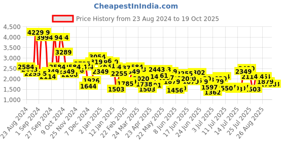 myntra.com Levis 511 Men Slim Fit Light Fade Stretchable Jeans levis Price History Graph from 23 Aug 2024 to 19 Oct 2025