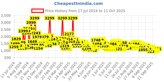 myntra.com Levis 511 Men Slim Fit Low Rise Heavy Fade Clean Look Stretchable Jeans levis Price History Graph from 17 Jul 2024 to 3 Oct 2025