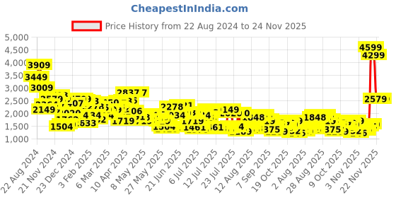 myntra.com Levis 511 Slim Fit Light Fade Stretchable Jeans levis Price History Graph from 22 Aug 2024 to 23 Nov 2025