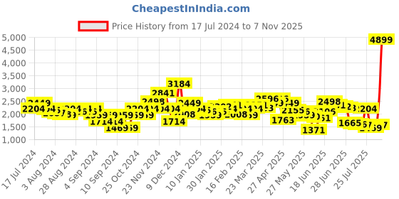 myntra.com Levis 512 Slim Tapered Fit Heavy Fade Stretchable Jeans levis Price History Graph from 17 Jul 2024 to 7 Nov 2025