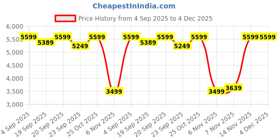 myntra.com Levis 555 Men Regular Fit Mid-Rise Clean Look Non Stretchable Jeans levis Price History Graph from 4 Sep 2025 to 4 Dec 2025