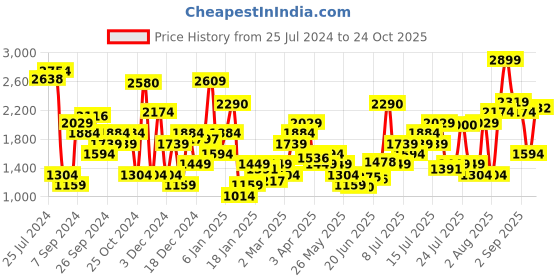 myntra.com Levis 710 Super Skinny Fit Mid Rise Light Fade Stretchable Jeans levis Price History Graph from 25 Jul 2024 to 24 Oct 2025