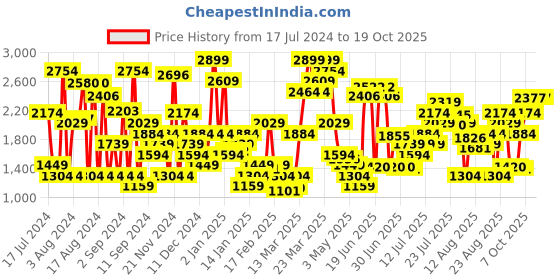 myntra.com Levis 711 Skinny Light Fade Stretchable Jeans levis Price History Graph from 17 Jul 2024 to 18 Oct 2025