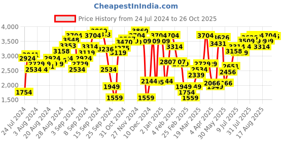 myntra.com Levis 80s Mom Tapered High-Rise Jeans levis Price History Graph from 24 Jul 2024 to 26 Oct 2025