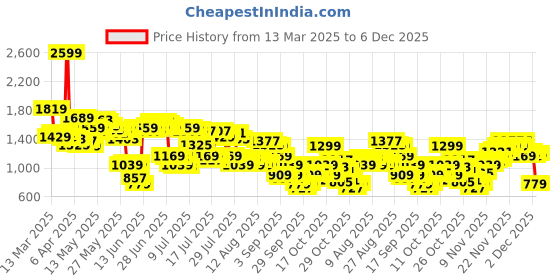myntra.com Levis Abstract Printed Drop-Shoulder Sleeves Relaxed Fit Casual Shirt levis Price History Graph from 13 Mar 2025 to 2 Dec 2025