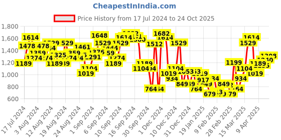 myntra.com Levis Abstract Printed Extended Sleeves Casual T-shirt levis Price History Graph from 17 Jul 2024 to 24 Oct 2025